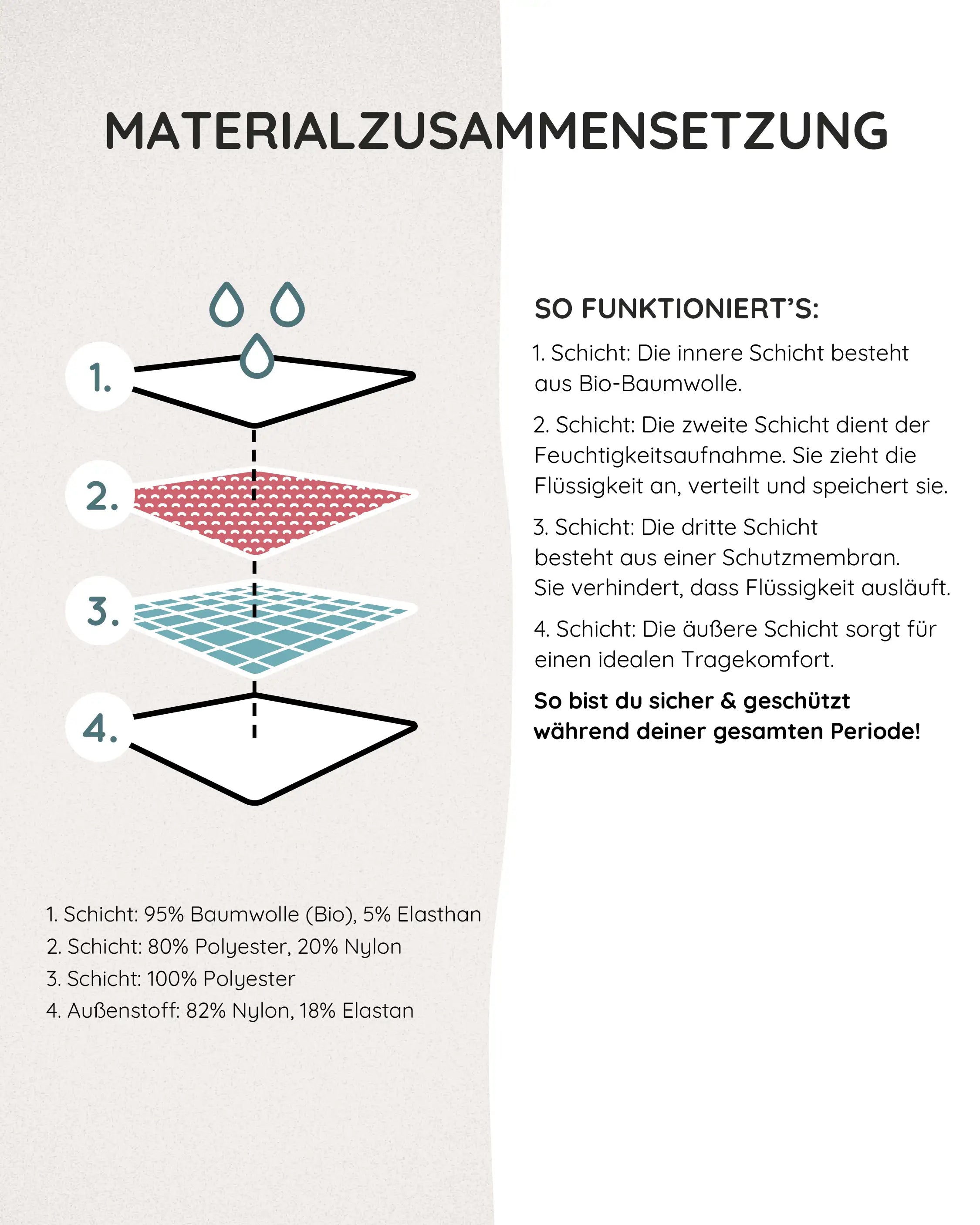 Das 4 Schichten System unserer Periodenunterwäsche aus Bio-Baumwolle sorgt für Auslaufschutz.