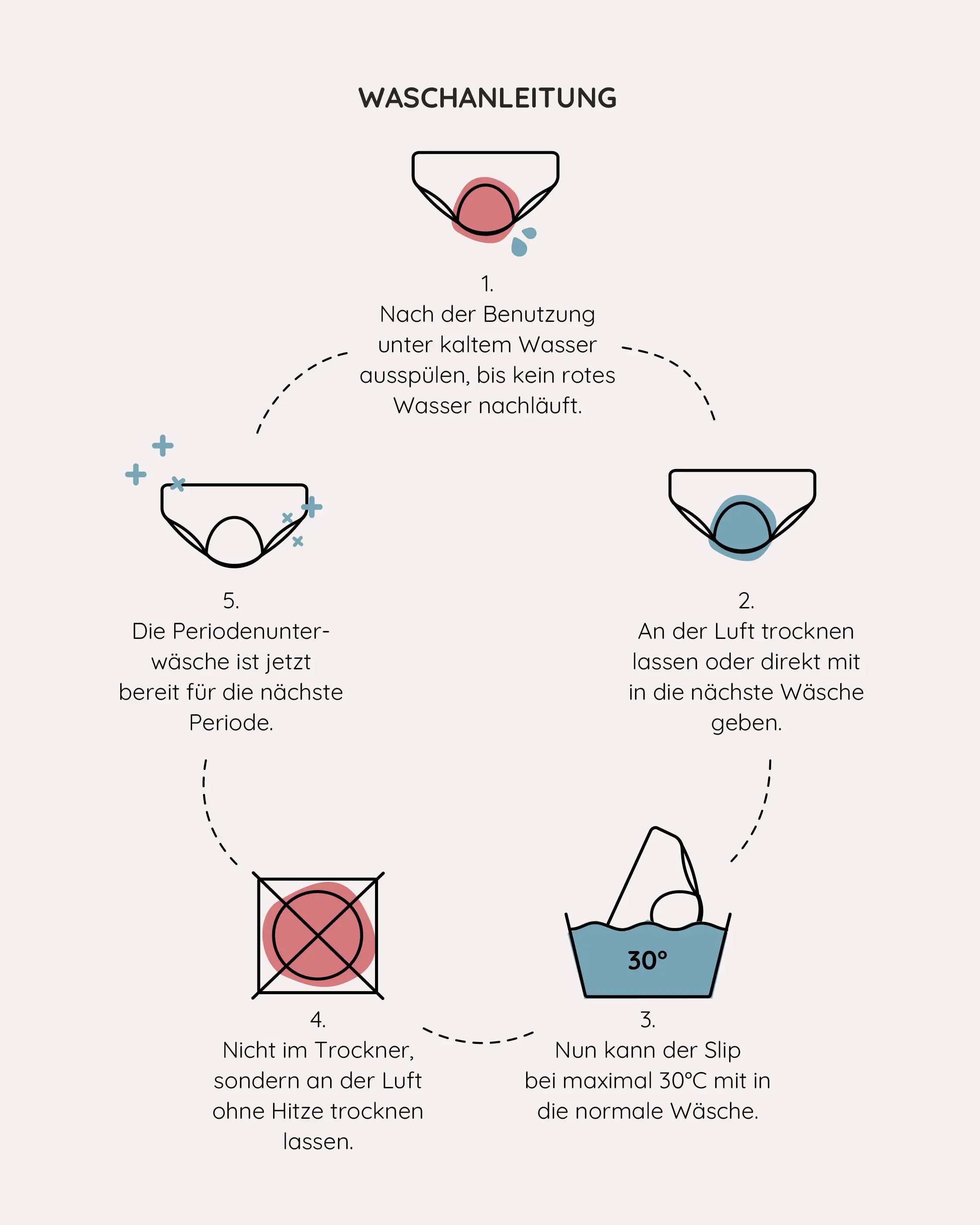 Waschanleitung unseres High Waist Seamless Modells der Menstruationsunterwäsche: an der Luft trocknen, bei 30 Grad waschen, keine chemischen Mittel verwenden