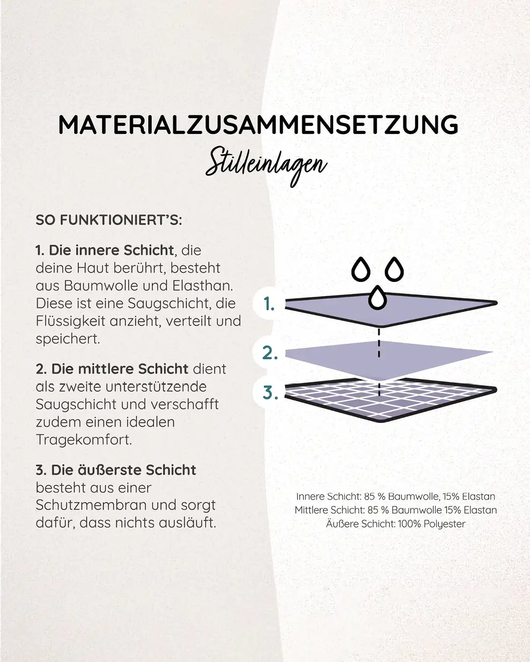 Nachhaltige Stilleinlagen mit drei Schichten System für Auslaufschutz dank Saugschicht und Schutzmembran.