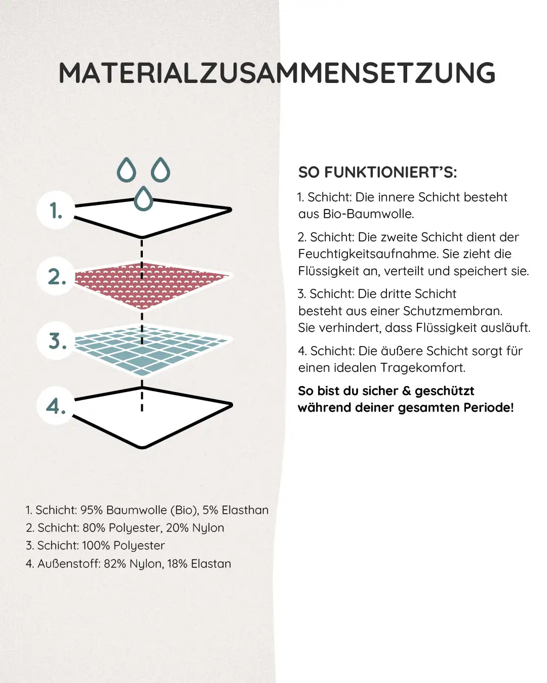 Das 4 Schichten System unserer Periodenunterwäsche aus Bio-Baumwolle sorgt für Auslaufschutz.