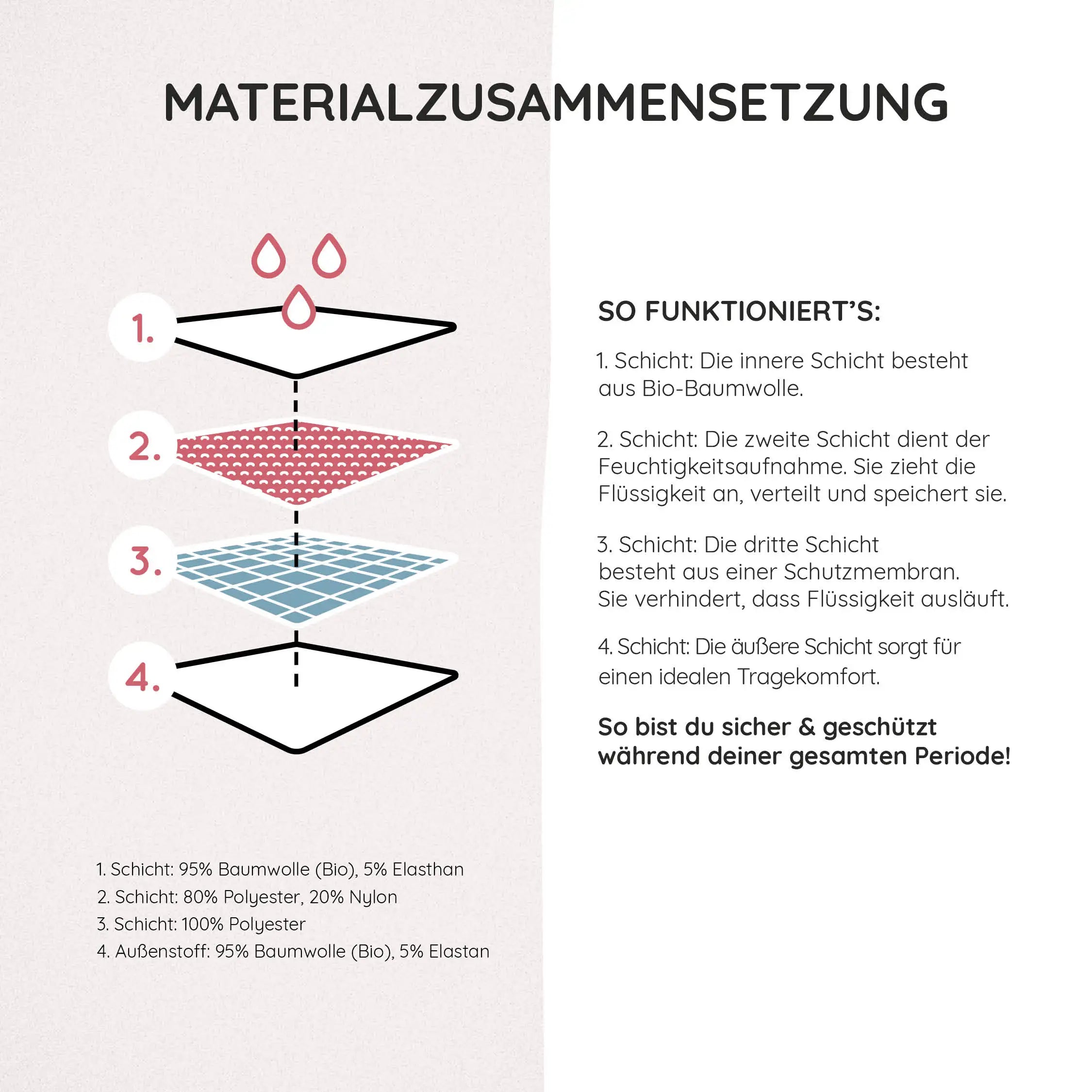 Das 4 Schichten System unserer Periodenunterwäsche aus Bio-Baumwolle sorgt für sicheren Auslaufschutz.