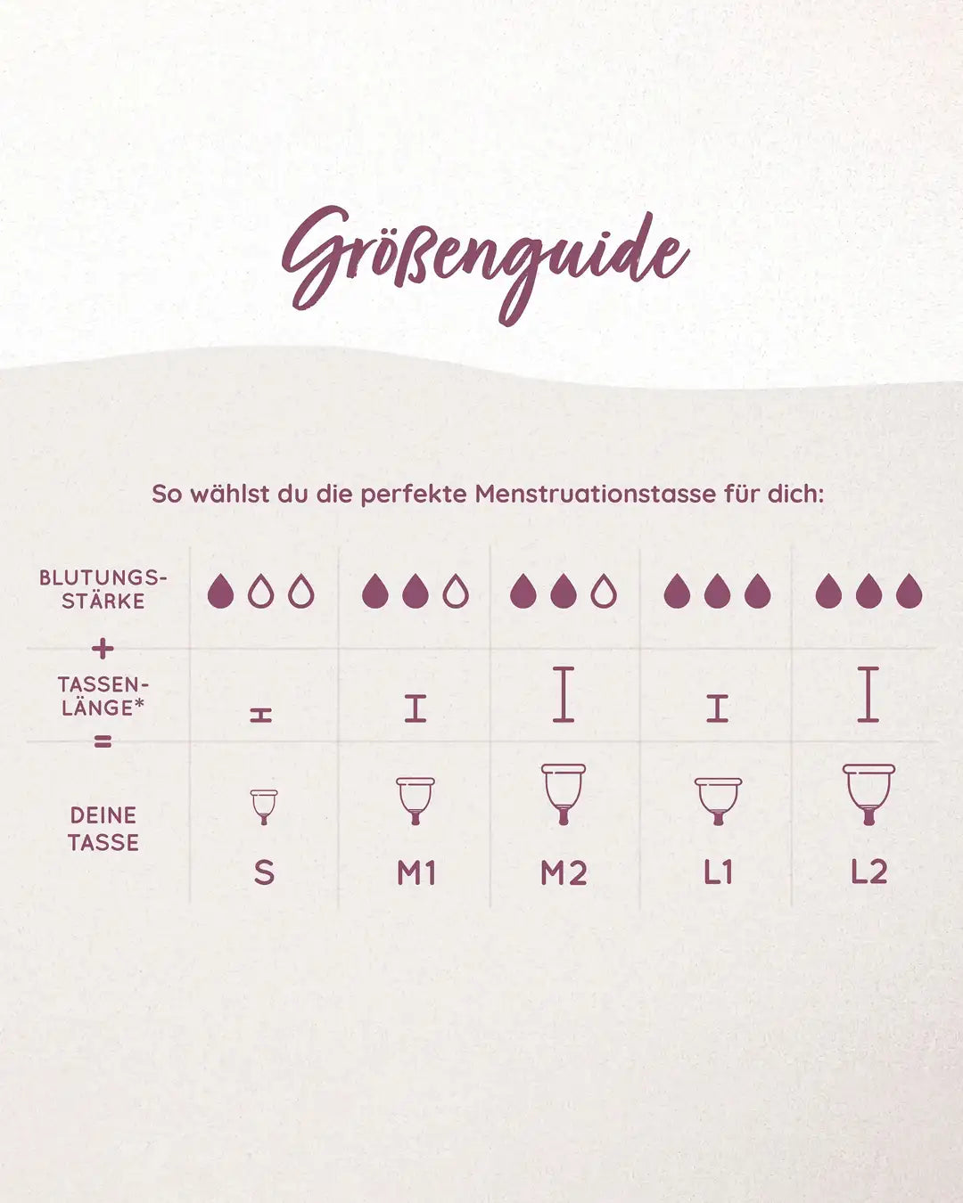 Eine Tabelle unseres Größenguide zur Menstruationstasse mit Blutungsstärke und Tassenlänge