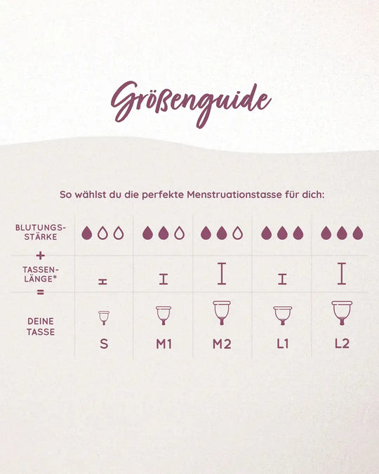 Eine Tabelle unseres Größenguide zur Menstruationstasse mit Blutungsstärke und Tassenlänge