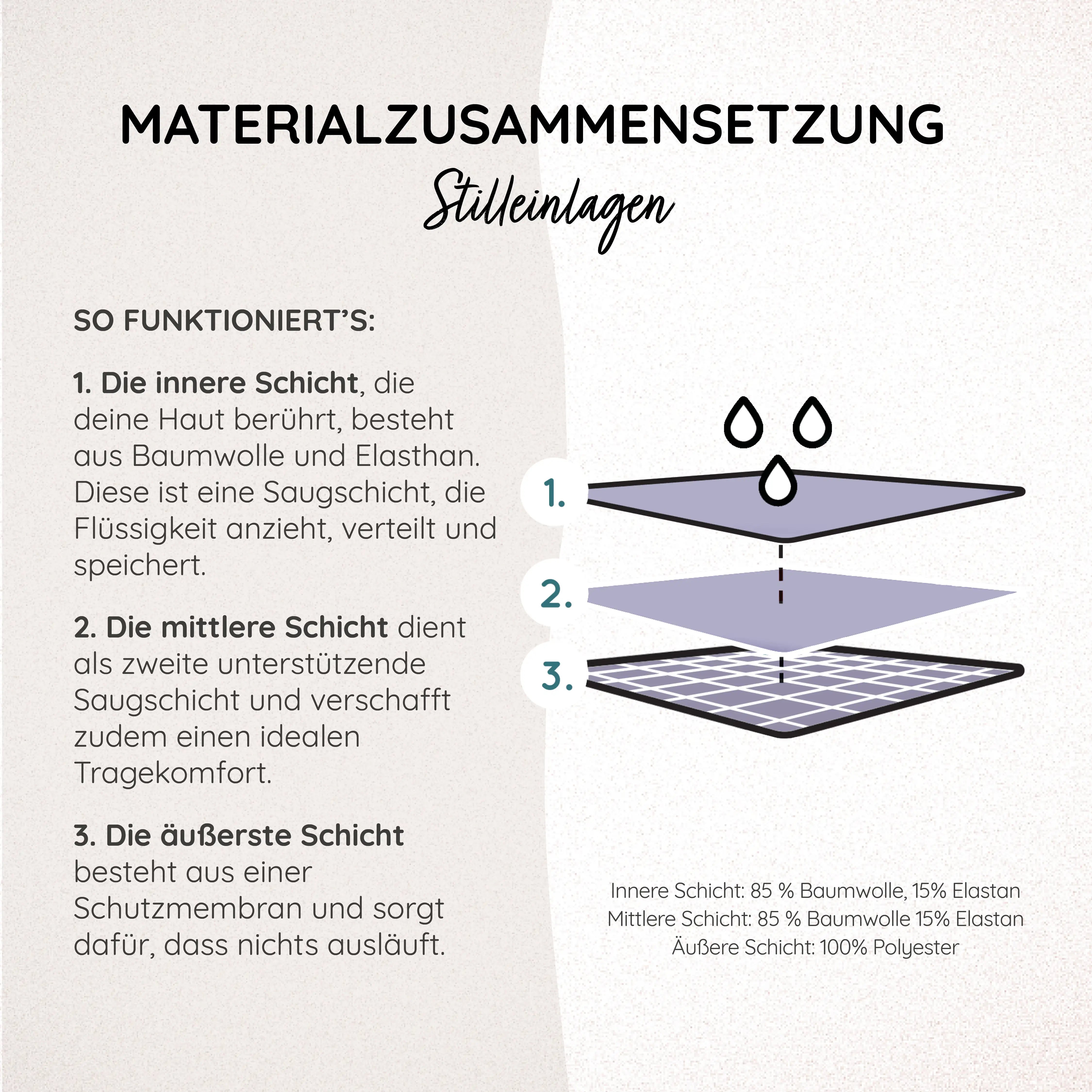 Die Materialzusammensetzung unserer nachhaltigen Stilleinlagen, welche aus einem drei Schichten System für absoluten Auslaufschutz bestehen. Ohne Auslaufen dank der innovativen Saugschicht und Schutzmembran. Vegan, nachhaltig und zerowaste.